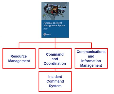 The incident command system ics is quizlet - A. Common terminology. Q. The Incident Command System (ICS) is: A. A standardized approach to incident management that is applicable for use in all hazards. Q. The difference between a Strike Team and a Task Force is: A. Strike Teams have similar resources while Task Forces are comprised of mixed resources. Q.